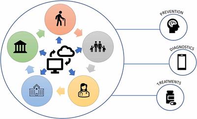 Intercepting Dementia: Awareness and Innovation as Key Tools